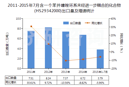 2011-2015年7月含一個(gè)苯并噻唑環(huán)系未經(jīng)進(jìn)一步稠合的化合物(HS29342000)出口量及增速統(tǒng)計(jì)